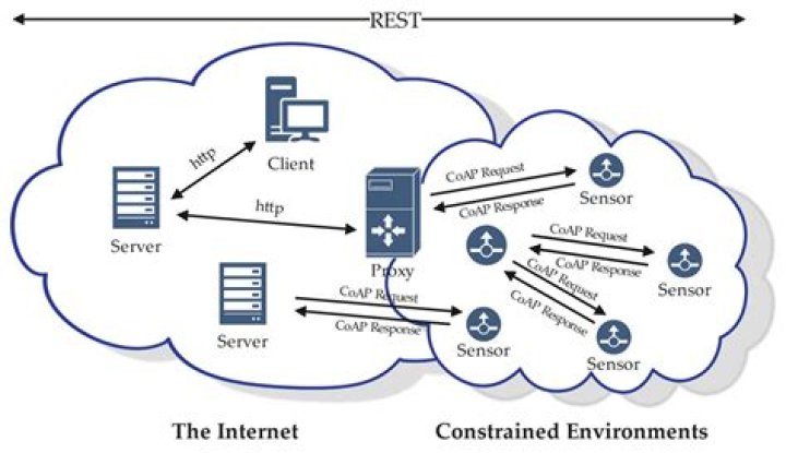 Best IoT Remote Access Free: A Comprehensive Guide to Secure and Efficient Connectivity