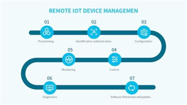 Comprehensive Remote IoT Device Management Tutorial