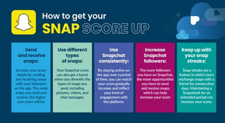 How Does Snap Score Work? Understanding Snapchat's Unique Engagement Metric