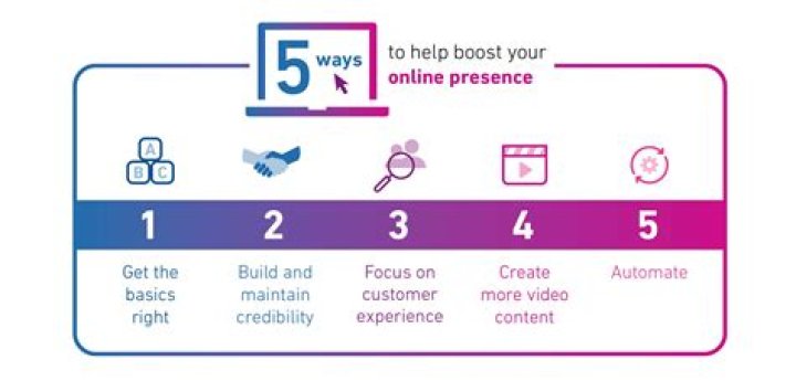 How to Build a Successful Online Presence in 2023