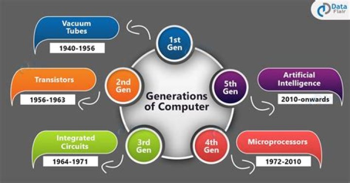 I 19: The Next Generation of Technology and Innovation