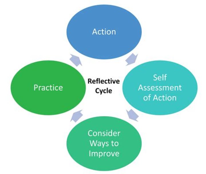 I Need To: Understanding the Importance of Self-Reflection and Action