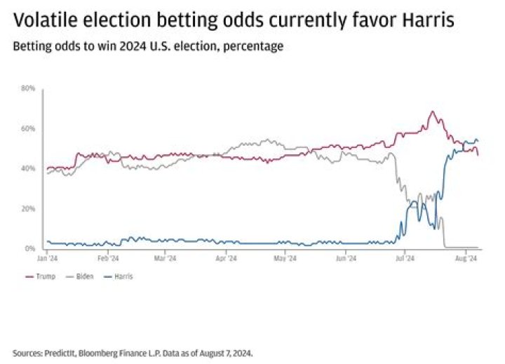 Latest Trump vs. Harris Betting Odds
