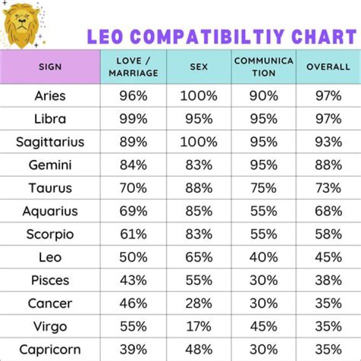 Leo Compatibility: Zodiac Signs That Harmonize with Leo