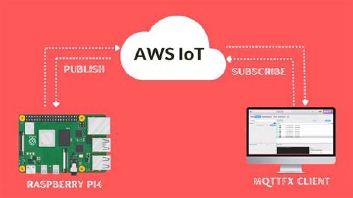 Mastering RemoteIoT VPC Network on Raspberry Pi with Free AWS