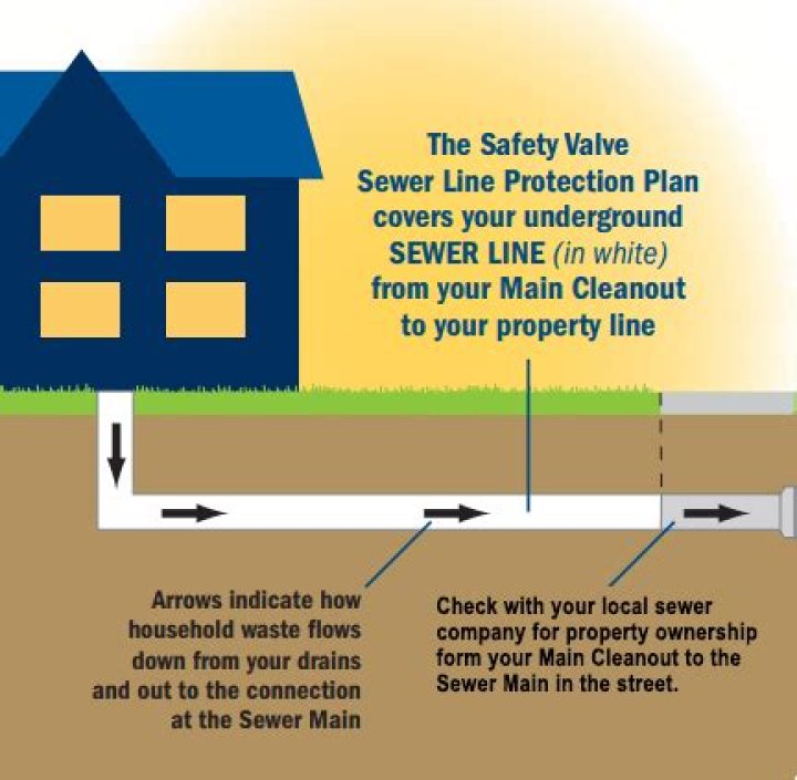 Protect Your Home: Essential Water and Sewer Protection Plans