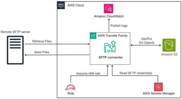 Securely Connect Remote IoT VPC AWS: Your Ultimate Guide