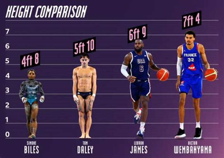 Simone Biles' Height Compared: A Side-by-Side Analysis