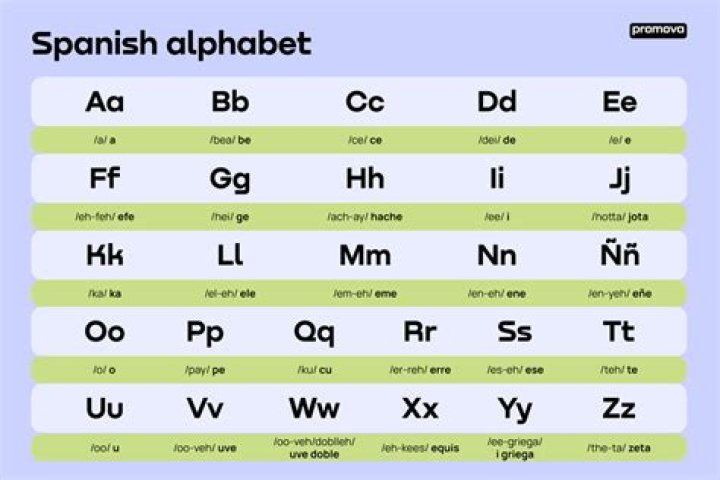 The Essential Guide to El Abecedario: Understanding the Spanish Alphabet