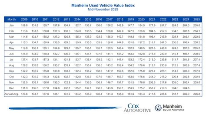 Understanding the Manheim Used Vehicle Value Index: Insights and Trends