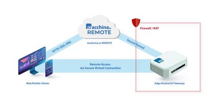 Use RemoteIoT Web-Based SSH to Remotely Access IoT Devices Server