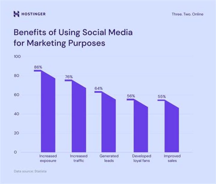 Why Social Media Marketing Triumphs Over TV Marketing: A Modern Marketing Strategy